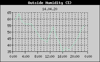 Outside Humidity History