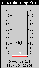 Current Outside Temperature
