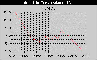 Outside Temperature History
