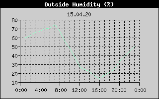 Outside Humidity History
