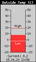 Current Outside Temperature