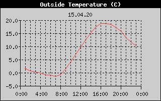 Outside Temperature History