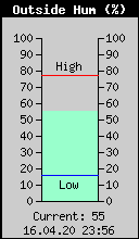 Current Outside Humidity