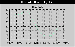 Outside Humidity History
