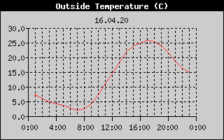 Outside Temperature History