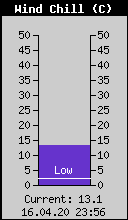 Current Wind Chill