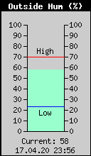 Current Outside Humidity
