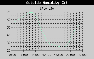 Outside Humidity History