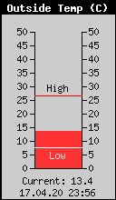 Current Outside Temperature