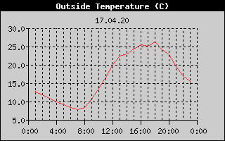 Outside Temperature History