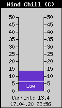 Current Wind Chill