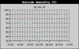 Outside Humidity History