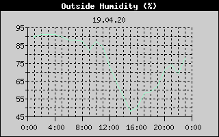 Outside Humidity History