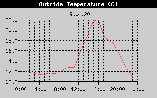 Outside Temperature History
