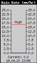 Current Rain Rate