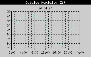 Outside Humidity History