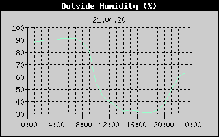 Outside Humidity History