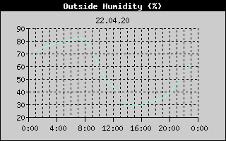 Outside Humidity History