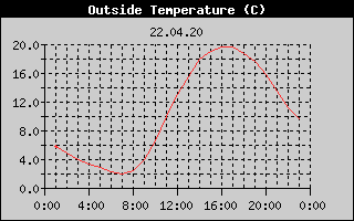 Outside Temperature History