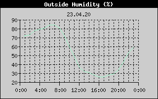 Outside Humidity History