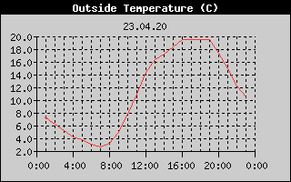 Outside Temperature History