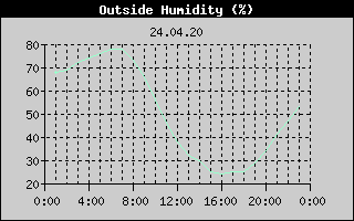 Outside Humidity History