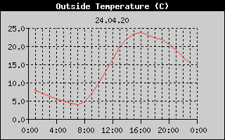 Outside Temperature History