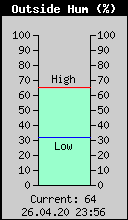 Current Outside Humidity