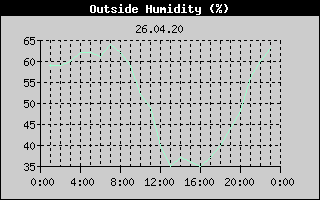 Outside Humidity History