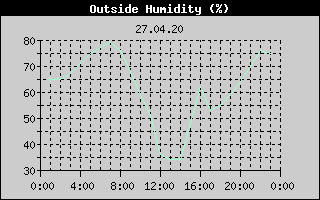 Outside Humidity History