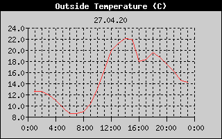 Outside Temperature History