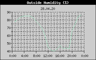 Outside Humidity History
