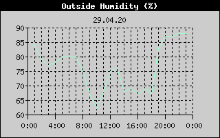 Outside Humidity History