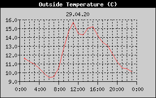 Outside Temperature History