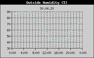 Outside Humidity History
