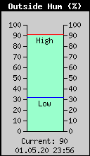 Current Outside Humidity