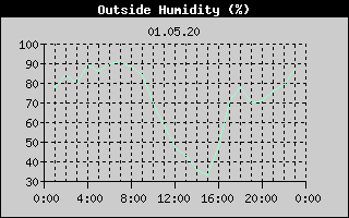 Outside Humidity History