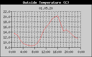 Outside Temperature History