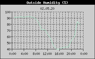 Outside Humidity History