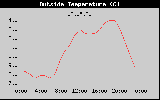 Outside Temperature History