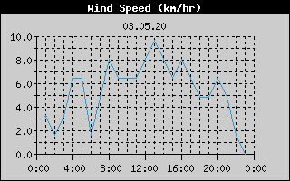 Wind Speed History