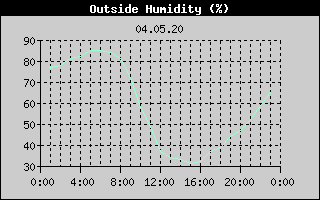 Outside Humidity History
