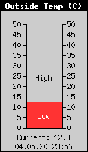 Current Outside Temperature