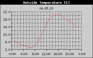 Outside Temperature History