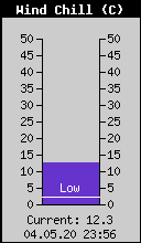 Current Wind Chill
