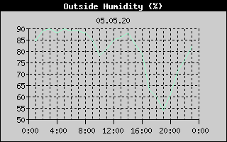 Outside Humidity History
