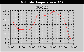 Outside Temperature History