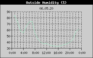Outside Humidity History