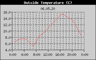 Outside Temperature History