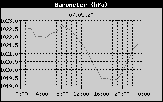 Barometer History